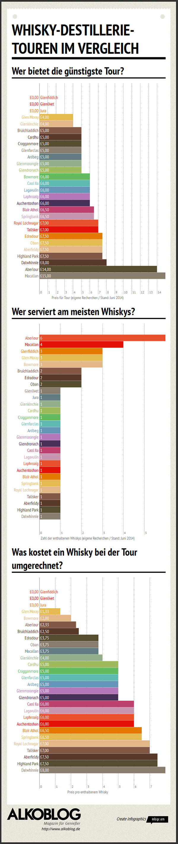 Infografik-Destillerie-Touren